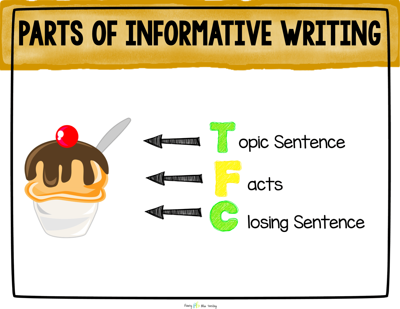 Parts of Informative Writing POSTER